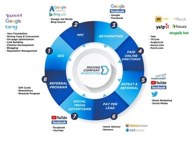 Moving Marketing Company Services